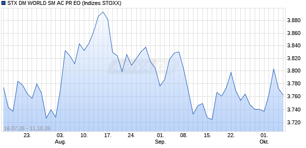 STX DM WORLD SM AC PR EO Chart
