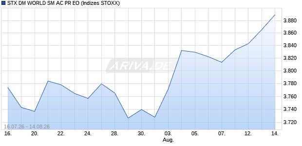 STX DM WORLD SM AC PR EO Chart