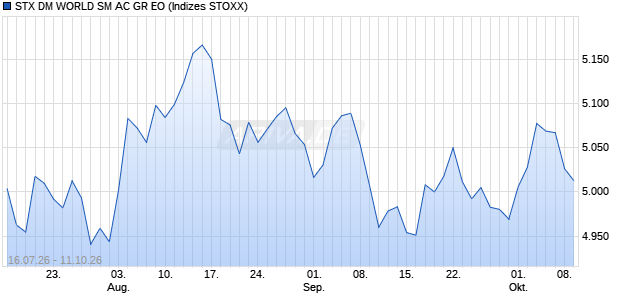 STX DM WORLD SM AC GR EO Chart