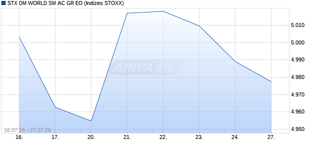 STX DM WORLD SM AC GR EO Chart