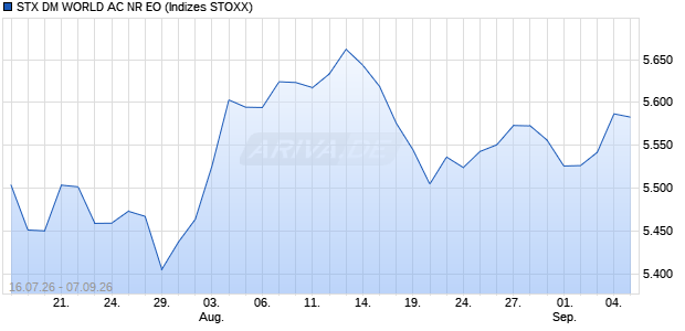 STX DM WORLD AC NR EO Chart