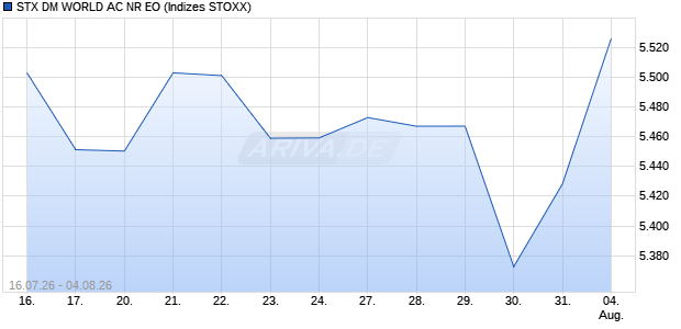 STX DM WORLD AC NR EO Chart