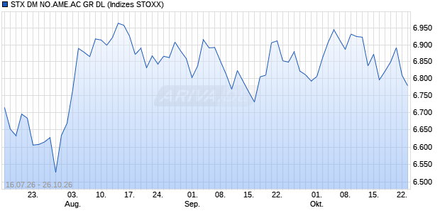 STX DM NO.AME.AC GR DL Chart