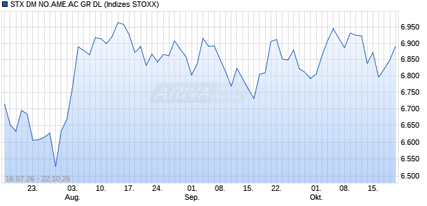 STX DM NO.AME.AC GR DL Chart