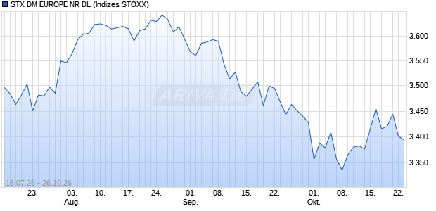 STX DM EUROPE NR DL Chart