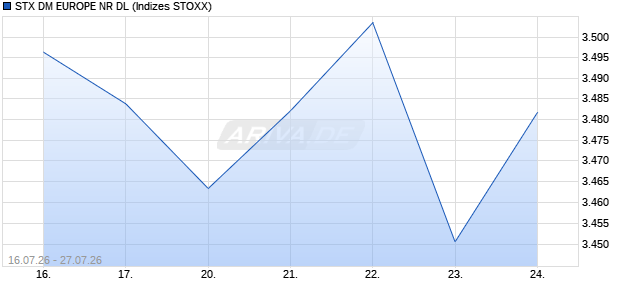 STX DM EUROPE NR DL Chart