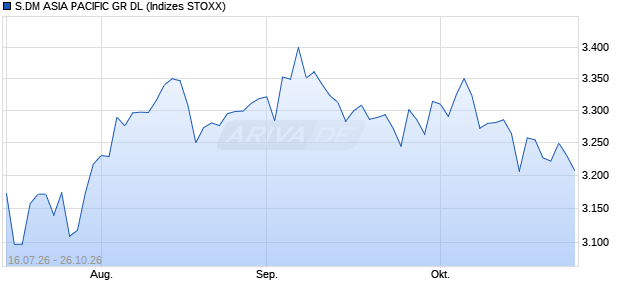 S.DM ASIA PACIFIC GR DL Chart