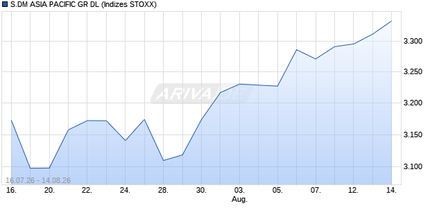 S.DM ASIA PACIFIC GR DL Chart