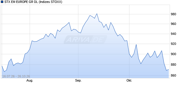 STX EM EUROPE GR DL Chart