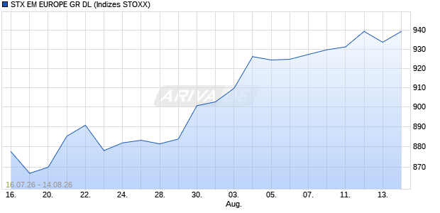 STX EM EUROPE GR DL Chart