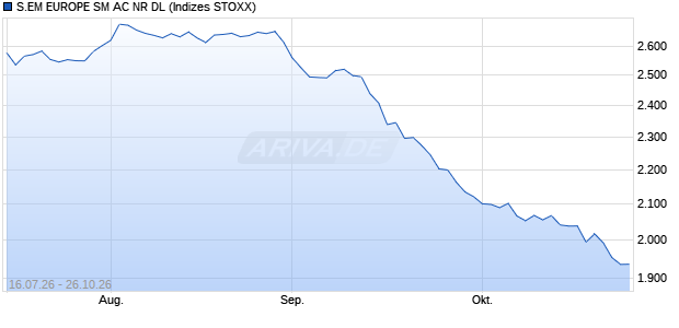 S.EM EUROPE SM AC NR DL Chart