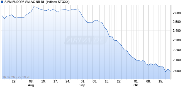 S.EM EUROPE SM AC NR DL Chart