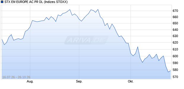 STX EM EUROPE AC PR DL Chart