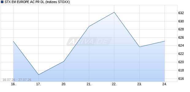 STX EM EUROPE AC PR DL Chart