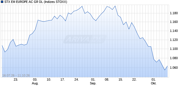 STX EM EUROPE AC GR DL Chart