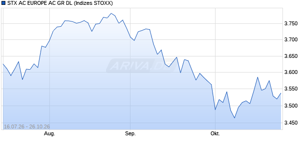 STX AC EUROPE AC GR DL Chart