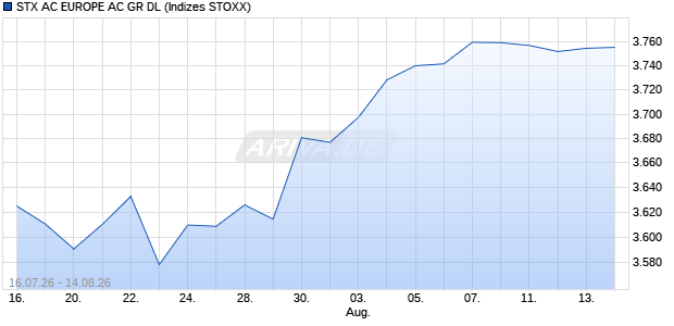 STX AC EUROPE AC GR DL Chart