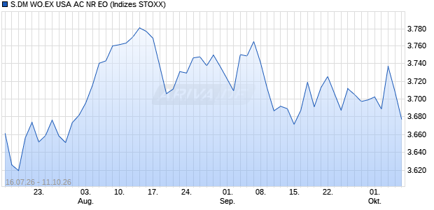 S.DM WO.EX USA AC NR EO Chart