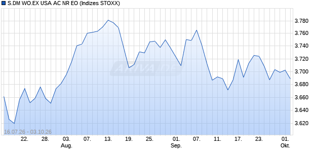 S.DM WO.EX USA AC NR EO Chart