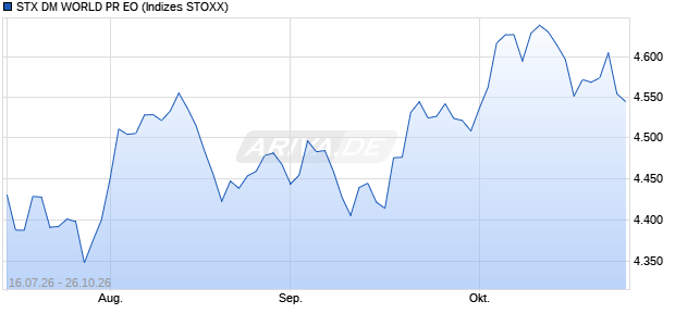 STX DM WORLD PR EO Chart