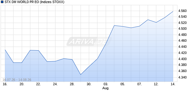 STX DM WORLD PR EO Chart