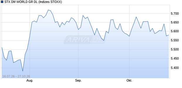 STX DM WORLD GR DL Chart