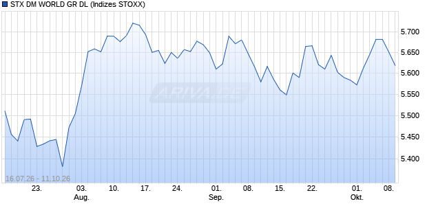 STX DM WORLD GR DL Chart