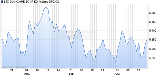 STX DM NO.AME.SC NR EO Chart