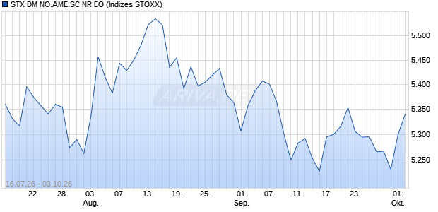STX DM NO.AME.SC NR EO Chart