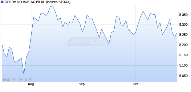 STX DM NO.AME.AC PR DL Chart