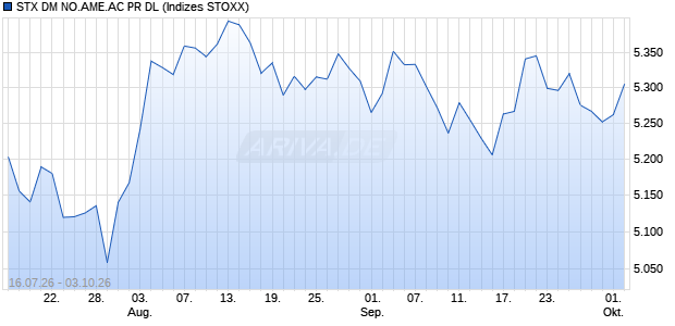 STX DM NO.AME.AC PR DL Chart