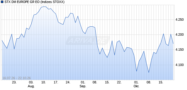 STX DM EUROPE GR EO Chart