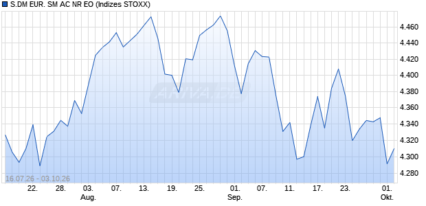 S.DM EUR. SM AC NR EO Chart