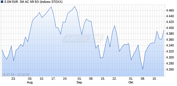 S.DM EUR. SM AC NR EO Chart