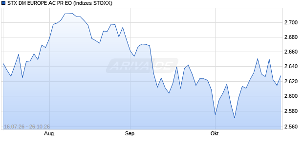 STX DM EUROPE AC PR EO Chart