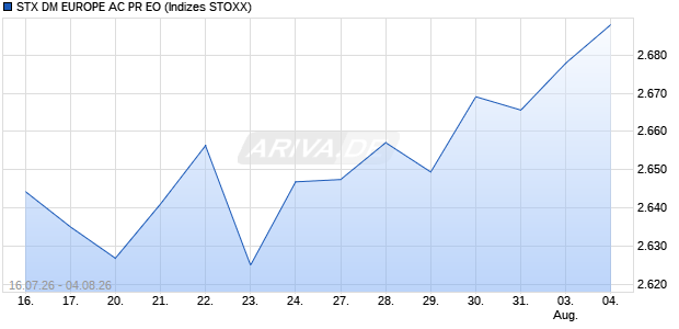 STX DM EUROPE AC PR EO Chart