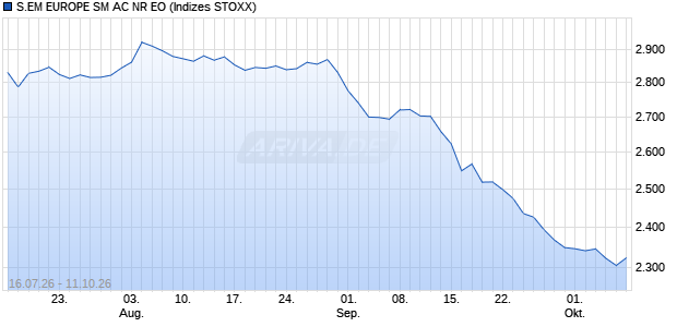 S.EM EUROPE SM AC NR EO Chart