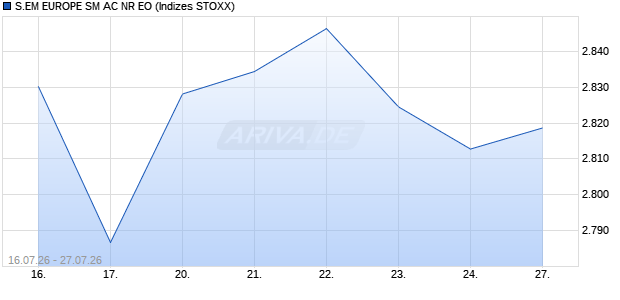 S.EM EUROPE SM AC NR EO Chart