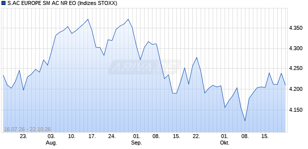 S.AC EUROPE SM AC NR EO Chart