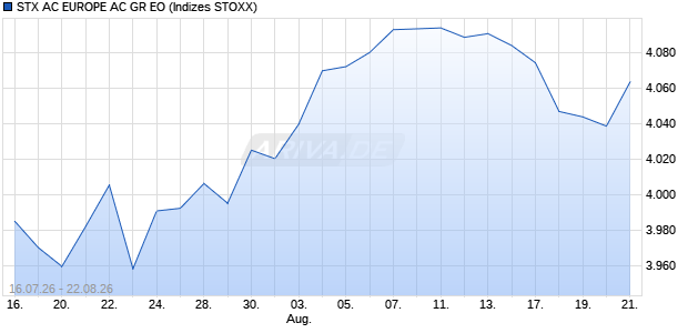 STX AC EUROPE AC GR EO Chart