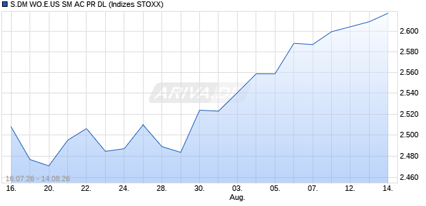 S.DM WO.E.US SM AC PR DL Chart