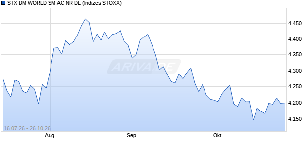 STX DM WORLD SM AC NR DL Chart