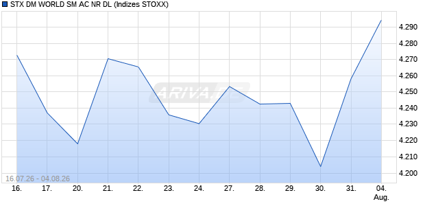 STX DM WORLD SM AC NR DL Chart