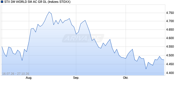 STX DM WORLD SM AC GR DL Chart