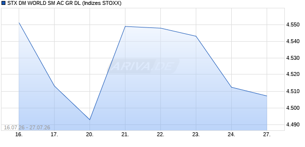STX DM WORLD SM AC GR DL Chart