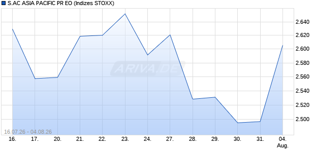 S.AC ASIA PACIFIC PR EO Chart
