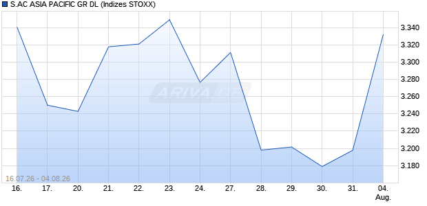 S.AC ASIA PACIFIC GR DL Chart