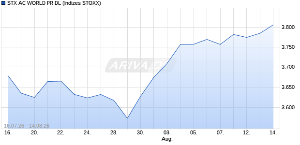 STX AC WORLD PR DL Chart