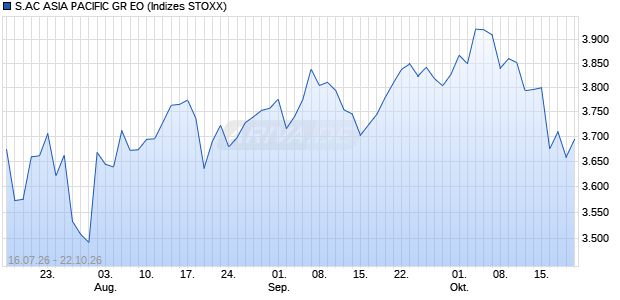 S.AC ASIA PACIFIC GR EO Chart
