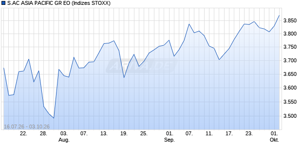 S.AC ASIA PACIFIC GR EO Chart